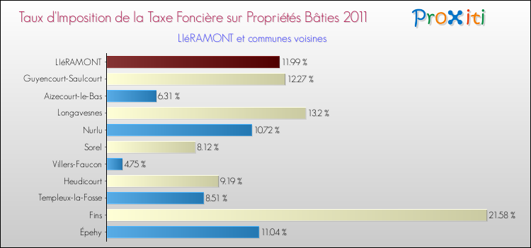 Taux d'imposition de la taxe foncière sur le bati 2011 pour LIéRAMONT et les communes proches Comparaison des taux d'imposition de la taxe foncière sur le bati 2011 pour LIéRAMONT et les communes voisines
