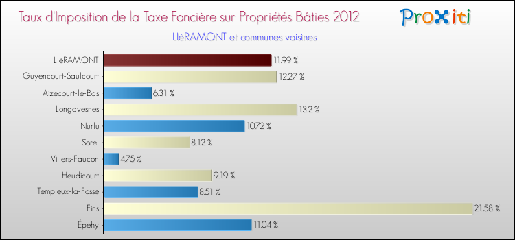 Taux d'imposition de la taxe foncière sur le bati 2012 pour LIéRAMONT et les communes proches Comparaison des taux d'imposition de la taxe foncière sur le bati 2012 pour LIéRAMONT et les communes voisines