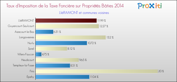 Taux d'imposition de la taxe foncière sur le bati 2014 pour LIéRAMONT et les communes proches Comparaison des taux d'imposition de la taxe foncière sur le bati 2014 pour LIéRAMONT et les communes voisines