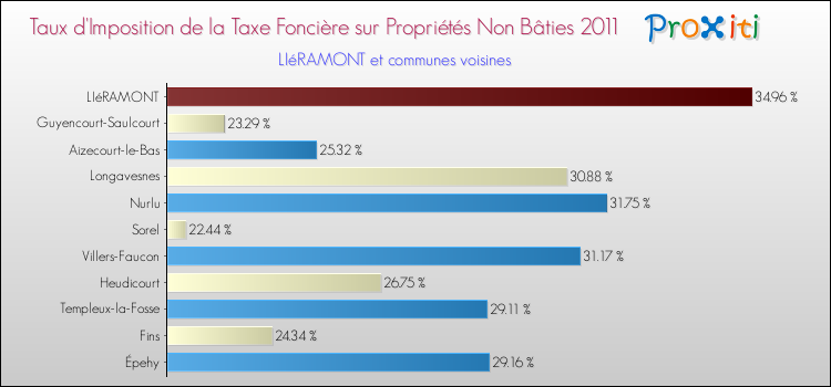Taux d'imposition de la taxe foncière sur les immeubles et terrains non batis 2011 pour LIéRAMONT et les communes proches Comparaison des taux d'imposition de la taxe foncière sur les immeubles et terrains non batis 2011 pour LIéRAMONT et les communes voisines