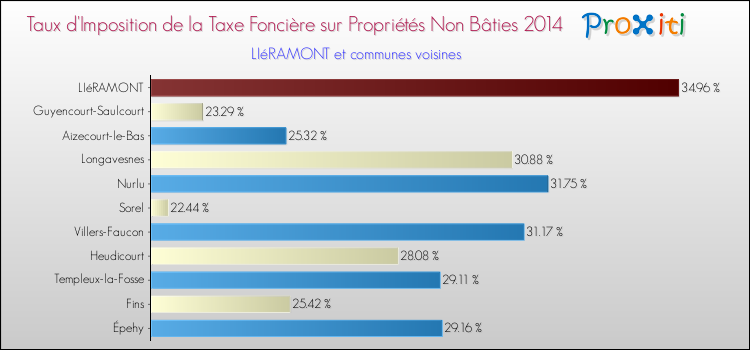 Taux d'imposition de la taxe foncière sur les immeubles et terrains non batis 2014 pour LIéRAMONT et les communes proches Comparaison des taux d'imposition de la taxe foncière sur les immeubles et terrains non batis 2014 pour LIéRAMONT et les communes voisines