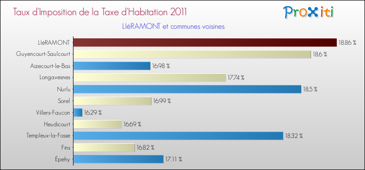 Taux d'imposition de la taxe d'habitation 2011 pour LIéRAMONT et les communes proches Comparaison des taux d'imposition de la taxe d'habitation 2011 pour LIéRAMONT et les communes voisines