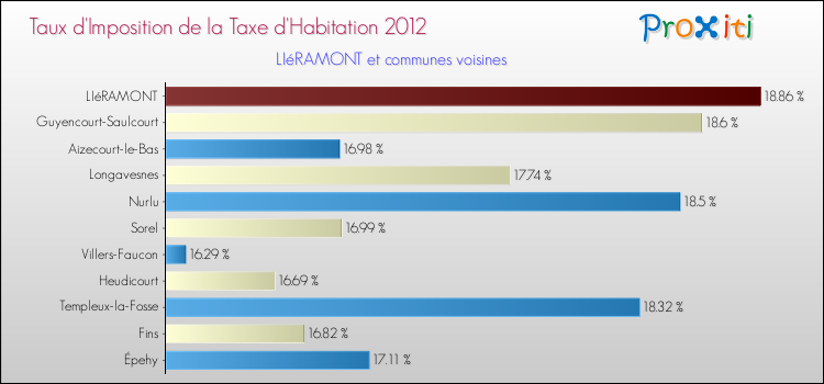 Taux d'imposition de la taxe d'habitation 2012 pour LIéRAMONT et les communes proches Comparaison des taux d'imposition de la taxe d'habitation 2012 pour LIéRAMONT et les communes voisines