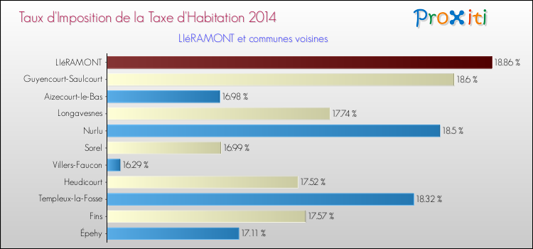 Taux d'imposition de la taxe d'habitation 2014 pour LIéRAMONT et les communes proches Comparaison des taux d'imposition de la taxe d'habitation 2014 pour LIéRAMONT et les communes voisines