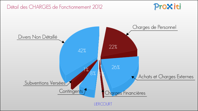 Décomposition des Charges de Fonctionnement 2012 de la commune de LIERCOURT Charges de Fonctionnement 2012 pour la commune de LIERCOURT