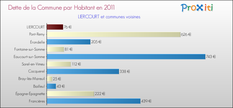 Dette par habitant de la commune en 2011 pour LIERCOURT et les communes proches Comparaison de la dette par habitant de la commune en 2011 pour LIERCOURT et les communes voisines