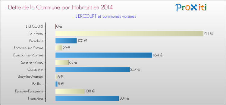 Dette par habitant de la commune en 2014 pour LIERCOURT et les communes proches Comparaison de la dette par habitant de la commune en 2014 pour LIERCOURT et les communes voisines