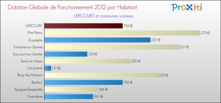 Montant des dotations globales de fonctionnement DGF par Habitant pour LIERCOURT et les communes proches Comparaison des des dotations globales de fonctionnement DGF par habitant pour LIERCOURT et les communes voisines