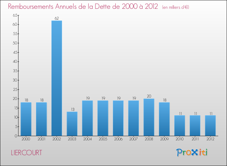 Evolution de l'annuité de la dette pour la commune de LIERCOURT de 2000 à 2012 Annuités de la dette pour LIERCOURT de 2000 à 2012