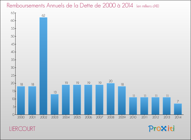 Evolution de l'annuité de la dette pour la commune de LIERCOURT de 2000 à 2014 Annuités de la dette pour LIERCOURT de 2000 à 2014