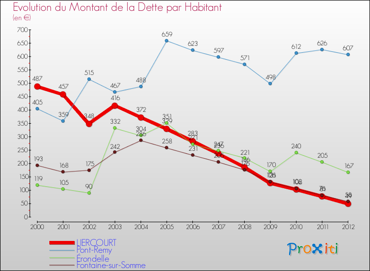 Evolution de la dette par habitant pour la commune de LIERCOURT et les communes proches de 2000 à 2012 Comparaison de la dette par habitant pour LIERCOURT et les communes voisines de 2000 à 2012