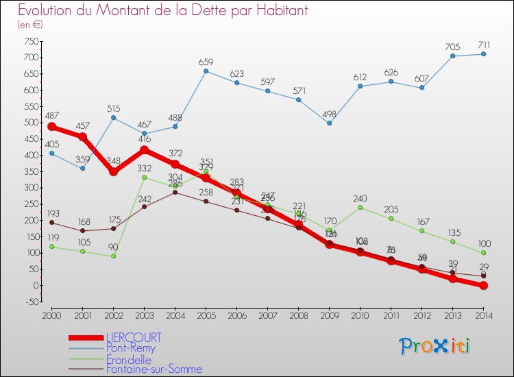 Evolution de la dette par habitant pour la commune de LIERCOURT et les communes proches de 2000 à 2014 Comparaison de la dette par habitant pour LIERCOURT et les communes voisines de 2000 à 2014
