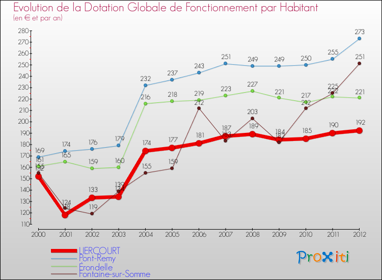 Evolution et montant de la dotation globale de fonctionnement par Habitant pour LIERCOURT et les communes proches Comparaison des dotations globales de fonctionnement par habitant pour LIERCOURT et les communes voisines