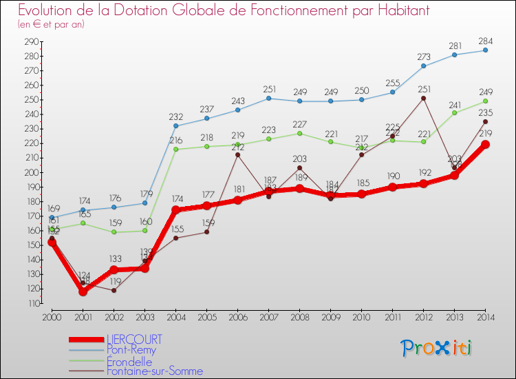 Evolution et montant de la dotation globale de fonctionnement par Habitant pour LIERCOURT et les communes proches de 2000 à 2014. Comparaison des dotations globales de fonctionnement par habitant pour LIERCOURT et les communes voisines de 2000 à 2014.