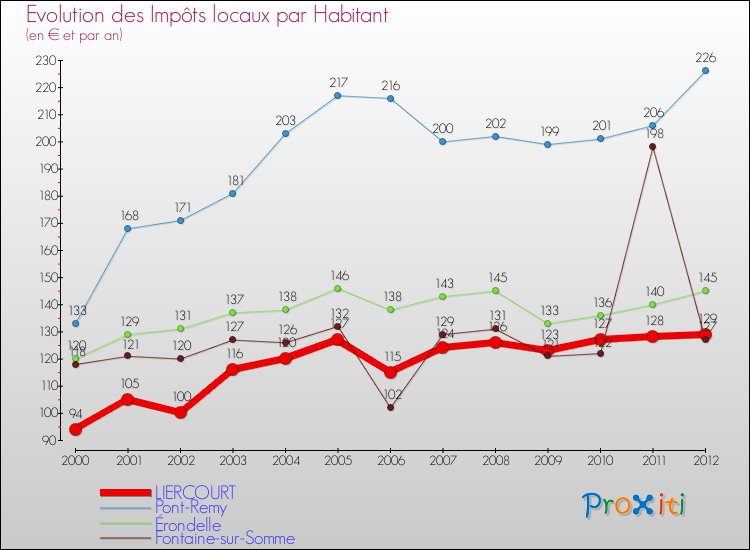 Evolution et montant des impôts locaux par Habitant pour LIERCOURT et les communes proches Comparaison des impôts locaux par habitant pour LIERCOURT et les communes voisines