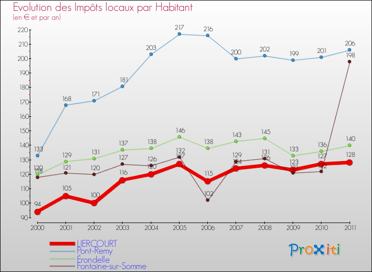 Evolution et montant des impôts locaux par Habitant pour LIERCOURT et les communes proches Comparaison des impôts locaux par habitant pour LIERCOURT et les communes voisines