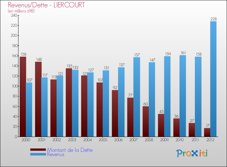 Evolution comparée de la dette et des revenus pour la commune de LIERCOURT de 2000 à 2012 Comparaison de la dette et des revenus pour LIERCOURT de 2000 à 2012