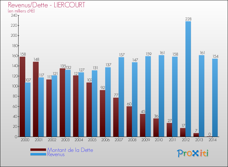 Evolution comparée de la dette et des revenus pour la commune de LIERCOURT de 2000 à 2014 Comparaison de la dette et des revenus pour LIERCOURT de 2000 à 2014