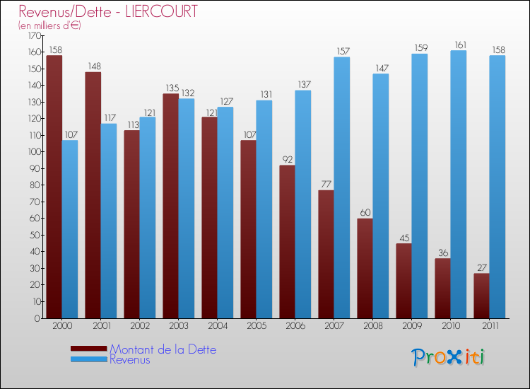 Evolution comparée de la dette et des revenus pour la commune de LIERCOURT de 2000 à 2011 Comparaison de la dette et des revenus pour LIERCOURT de 2000 à 2011
