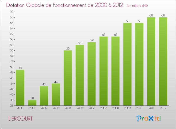 Evolution du montant de la Dotation Globale de Fonctionnement pour la commune de LIERCOURT de 2000 à 2012 Evolution du montant de la Dotation Globale de Fonctionnement pour LIERCOURT de 2000 à 2012