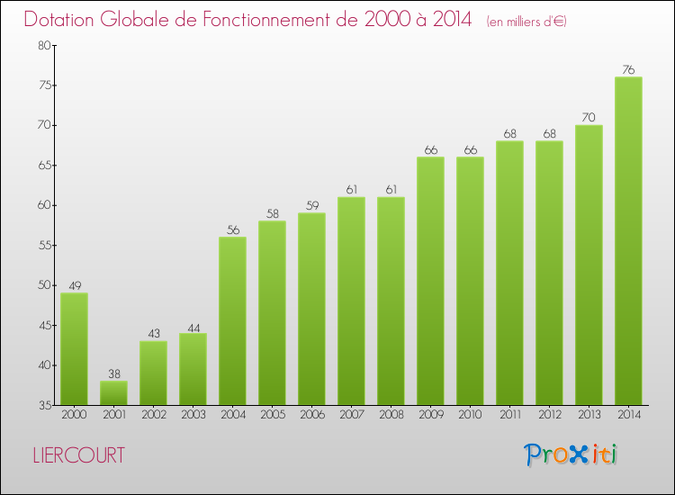 Evolution du montant de la Dotation Globale de Fonctionnement pour la commune de LIERCOURT de 2000 à 2014 Evolution du montant de la Dotation Globale de Fonctionnement pour LIERCOURT de 2000 à 2014