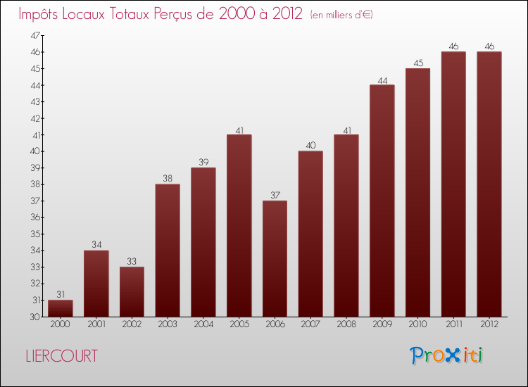 Evolution des Impôts Locaux pour la commune de LIERCOURT de 2000 à 2012 Evolution des Impôts Locaux pour LIERCOURT de 2000 à 2012