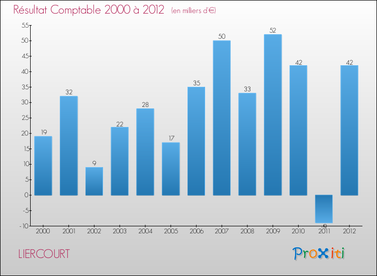 Evolution du résultat comptable pour la commune de LIERCOURT de 2000 à 2012 Evolution du résultat comptable pour LIERCOURT de 2000 à 2012