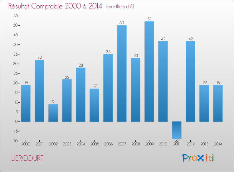 Evolution du résultat comptable pour la commune de LIERCOURT de 2000 à 2014 Evolution du résultat comptable pour LIERCOURT de 2000 à 2014