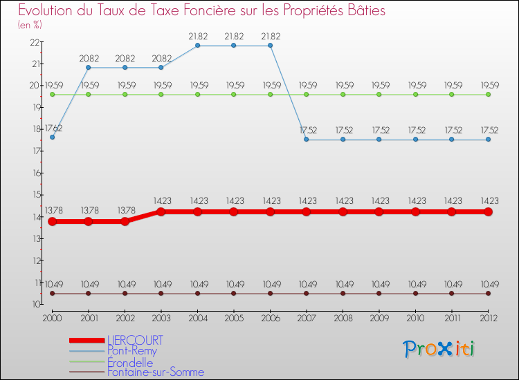 Evolution du taux de la taxe foncière sur le bati pour LIERCOURT et les communes proches de 2000 à 2012 Comparaison des taux de taxe foncière sur le bati pour LIERCOURT et les communes voisines de 2000 à 2012