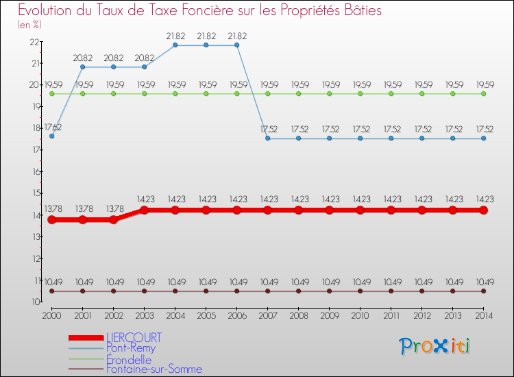 Evolution du taux de la taxe foncière sur le bati pour LIERCOURT et les communes proches de 2000 à 2014 Comparaison des taux de taxe foncière sur le bati pour LIERCOURT et les communes voisines de 2000 à 2014