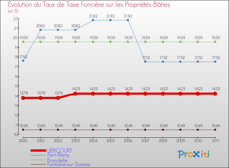 Evolution du taux de la taxe foncière sur le bati pour LIERCOURT et les communes proches Comparaison des taux de taxe foncière sur le bati pour LIERCOURT et les communes voisines