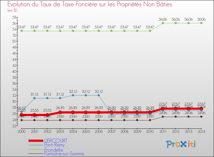 Evolution du taux de la taxe foncière sur les immeubles et terrains non batis pour LIERCOURT et les communes proches de 2000 à 2014 Comparaison des taux de la taxe foncière sur les immeubles et terrains non batis pour LIERCOURT et les communes voisines de 2000 à 2014