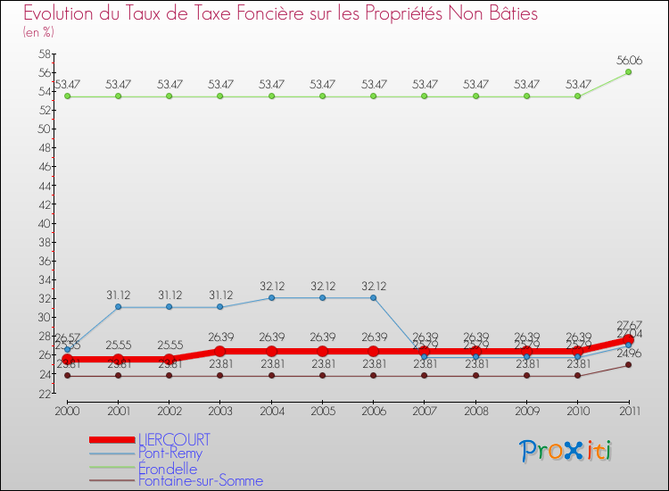 Evolution du taux de la taxe foncière sur les immeubles et terrains non batis pour LIERCOURT et les communes proches Comparaison des taux de la taxe foncière sur les immeubles et terrains non batis pour LIERCOURT et les communes voisines