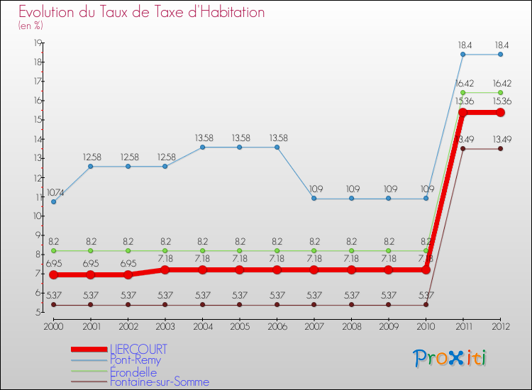 Evolution du taux de la taxe d'habitation pour LIERCOURT et les communes proches Comparaison des taux de la taxe d'habitation pour LIERCOURT et les communes voisines
