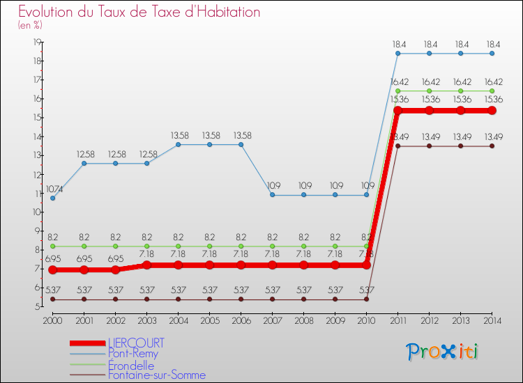Evolution du taux de la taxe d'habitation pour LIERCOURT et les communes proches de 2000 à 2014 Comparaison des taux de la taxe d'habitation pour LIERCOURT et les communes voisines de 2000 à 2014