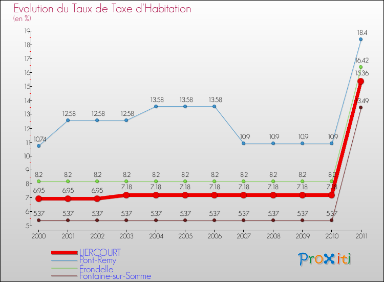 Evolution du taux de la taxe d'habitation pour LIERCOURT et les communes proches Comparaison des taux de la taxe d'habitation pour LIERCOURT et les communes voisines