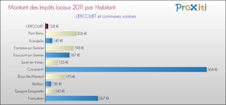 Montant des impôts locaux par Habitant pour LIERCOURT et les communes proches Comparaison des impôts locaux par habitant pour LIERCOURT et les communes voisines