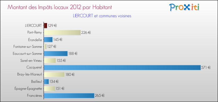 Montant des impôts locaux par Habitant pour LIERCOURT et les communes proches Comparaison des impôts locaux par habitant pour LIERCOURT et les communes voisines