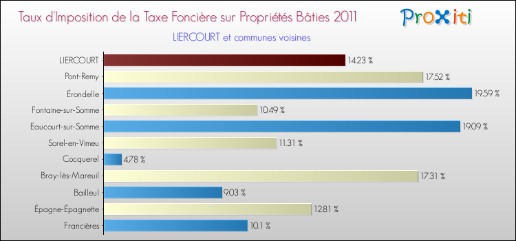 Taux d'imposition de la taxe foncière sur le bati 2011 pour LIERCOURT et les communes proches Comparaison des taux d'imposition de la taxe foncière sur le bati 2011 pour LIERCOURT et les communes voisines