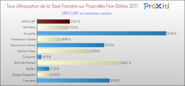 Taux d'imposition de la taxe foncière sur les immeubles et terrains non batis 2011 pour LIERCOURT et les communes proches Comparaison des taux d'imposition de la taxe foncière sur les immeubles et terrains non batis 2011 pour LIERCOURT et les communes voisines