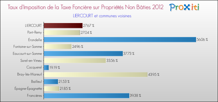 Taux d'imposition de la taxe foncière sur les immeubles et terrains non batis 2012 pour LIERCOURT et les communes proches Comparaison des taux d'imposition de la taxe foncière sur les immeubles et terrains non batis 2012 pour LIERCOURT et les communes voisines
