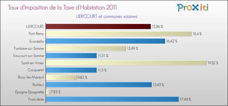 Taux d'imposition de la taxe d'habitation 2011 pour LIERCOURT et les communes proches Comparaison des taux d'imposition de la taxe d'habitation 2011 pour LIERCOURT et les communes voisines