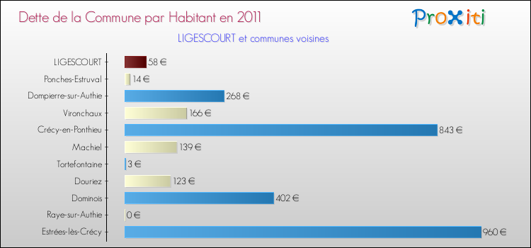 Dette par habitant de la commune en 2011 pour LIGESCOURT et les communes proches Comparaison de la dette par habitant de la commune en 2011 pour LIGESCOURT et les communes voisines
