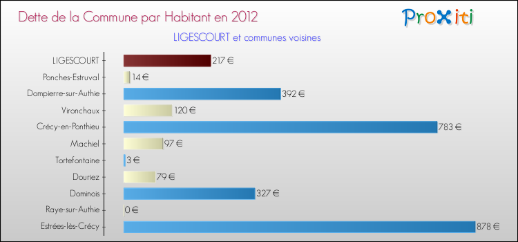 Dette par habitant de la commune en 2012 pour LIGESCOURT et les communes proches Comparaison de la dette par habitant de la commune en 2012 pour LIGESCOURT et les communes voisines
