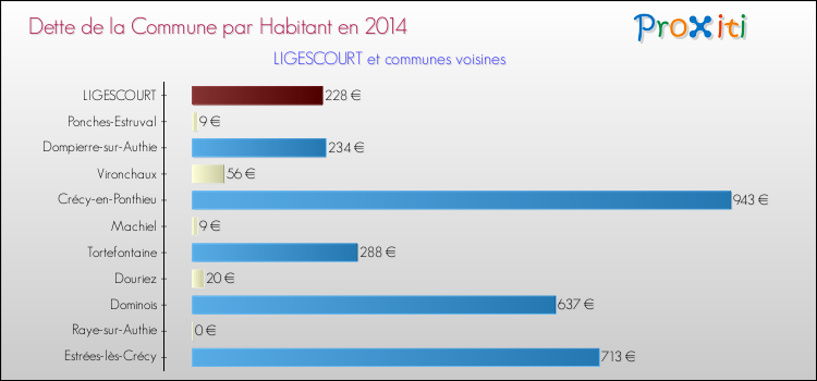 Dette par habitant de la commune en 2014 pour LIGESCOURT et les communes proches Comparaison de la dette par habitant de la commune en 2014 pour LIGESCOURT et les communes voisines