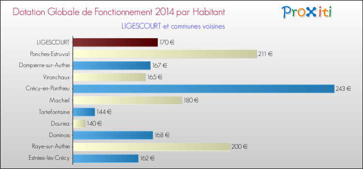 Montant des dotations globales de fonctionnement DGF par Habitant pour LIGESCOURT et les communes proches en 2014. Comparaison des des dotations globales de fonctionnement DGF par habitant pour LIGESCOURT et les communes voisines en 2014.