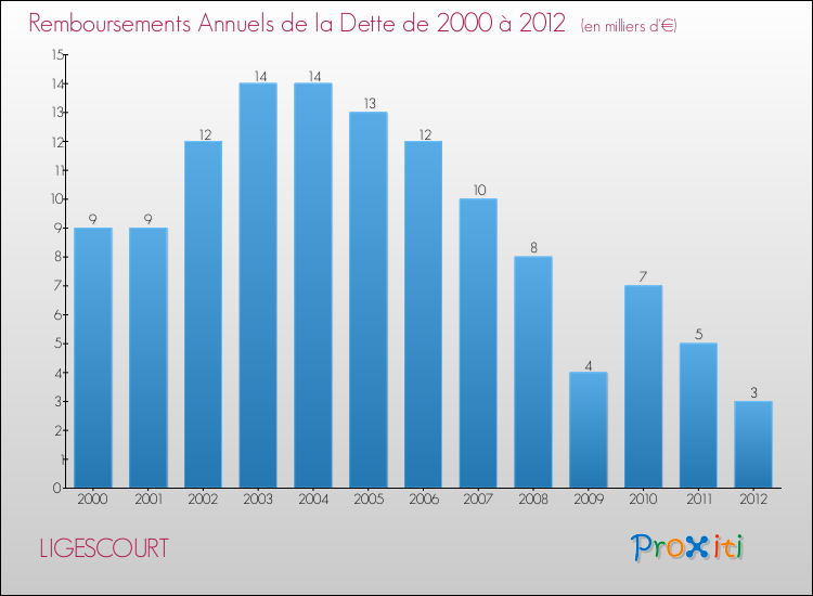 Evolution de l'annuité de la dette pour la commune de LIGESCOURT de 2000 à 2012 Annuités de la dette pour LIGESCOURT de 2000 à 2012