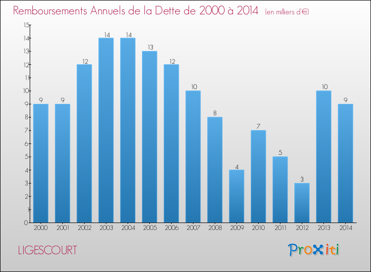 Evolution de l'annuité de la dette pour la commune de LIGESCOURT de 2000 à 2014 Annuités de la dette pour LIGESCOURT de 2000 à 2014