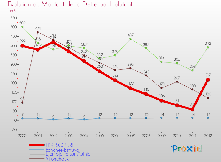 Evolution de la dette par habitant pour la commune de LIGESCOURT et les communes proches de 2000 à 2012 Comparaison de la dette par habitant pour LIGESCOURT et les communes voisines de 2000 à 2012