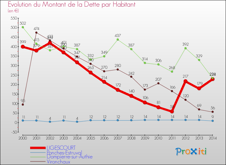 Evolution de la dette par habitant pour la commune de LIGESCOURT et les communes proches de 2000 à 2014 Comparaison de la dette par habitant pour LIGESCOURT et les communes voisines de 2000 à 2014
